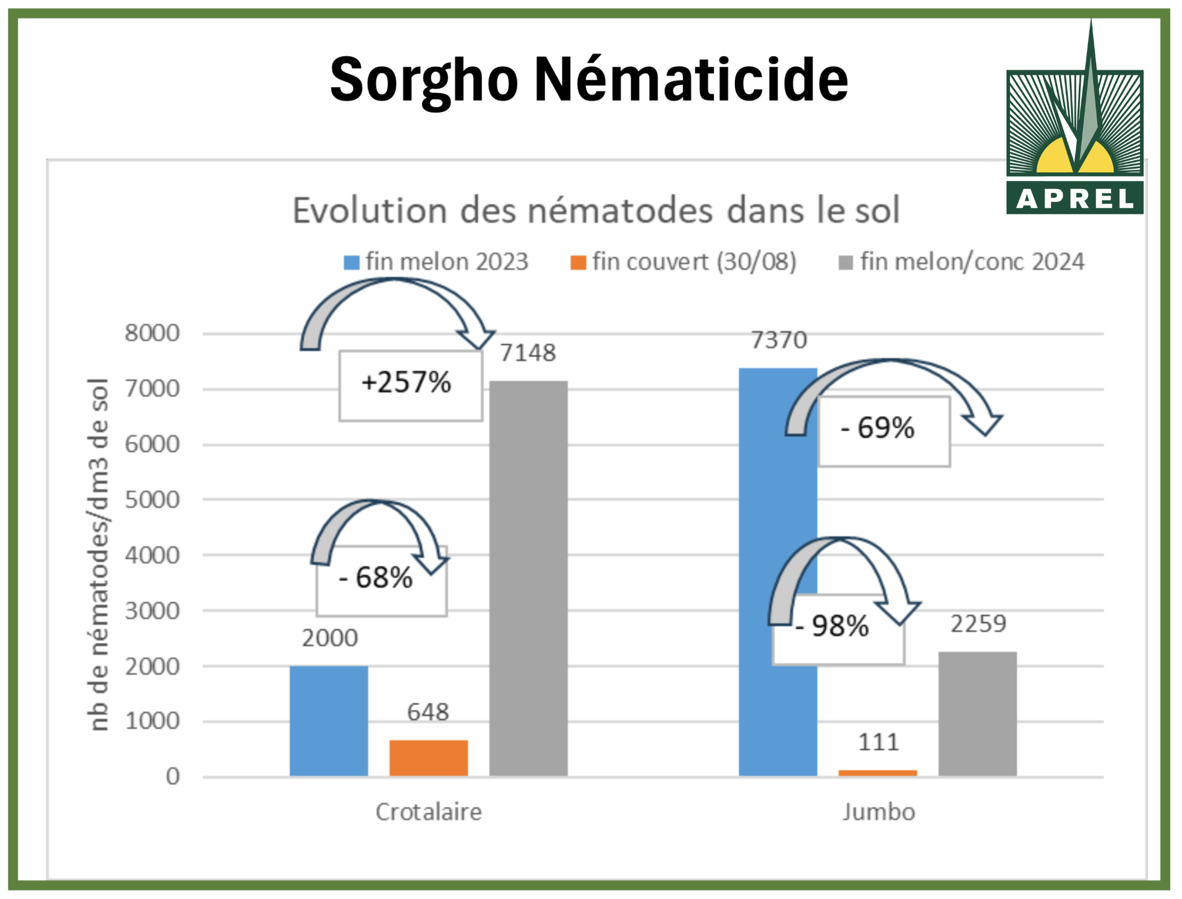 Légumes sous serre